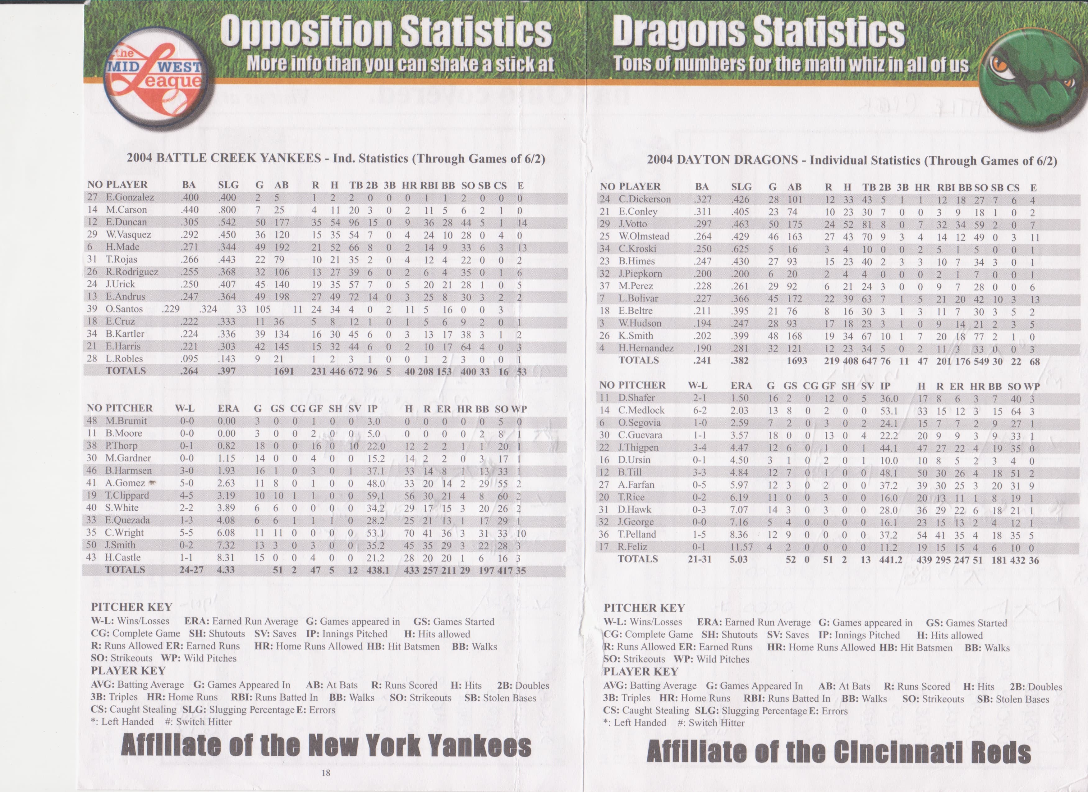 Dayton Dragons scorecard